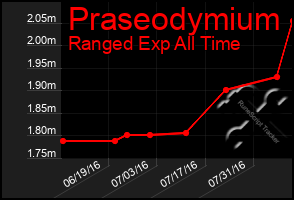 Total Graph of Praseodymium