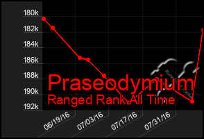 Total Graph of Praseodymium