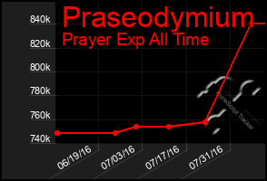 Total Graph of Praseodymium