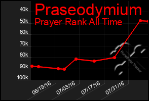 Total Graph of Praseodymium