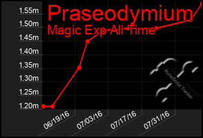 Total Graph of Praseodymium