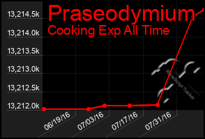 Total Graph of Praseodymium