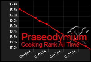 Total Graph of Praseodymium