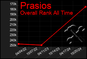 Total Graph of Prasios