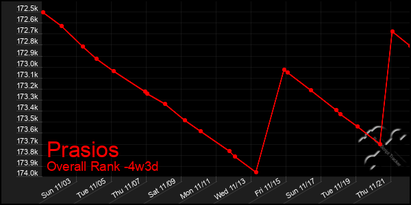 Last 31 Days Graph of Prasios