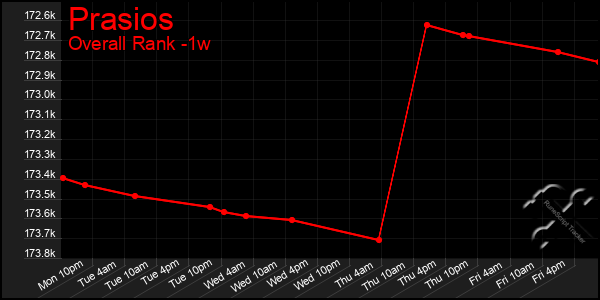 Last 7 Days Graph of Prasios