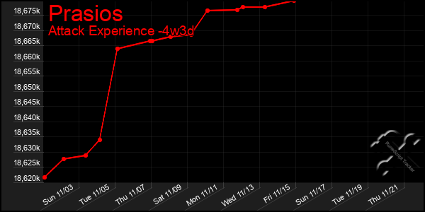 Last 31 Days Graph of Prasios