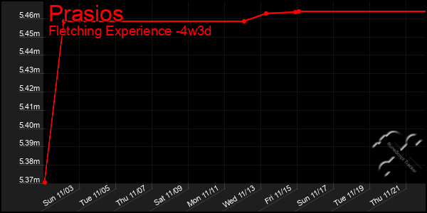 Last 31 Days Graph of Prasios