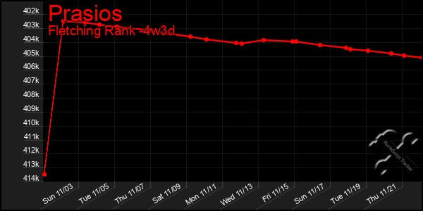 Last 31 Days Graph of Prasios