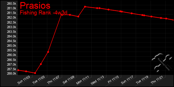 Last 31 Days Graph of Prasios