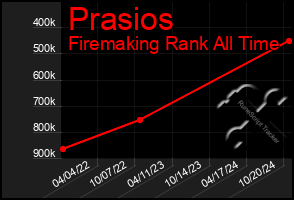 Total Graph of Prasios