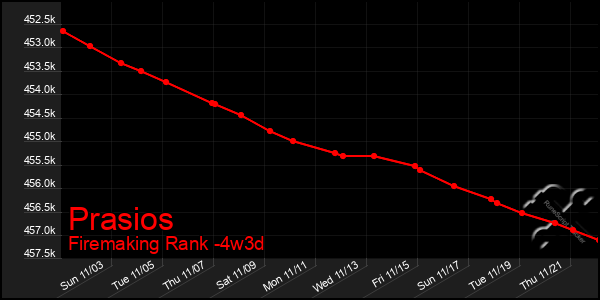 Last 31 Days Graph of Prasios