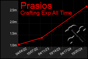 Total Graph of Prasios