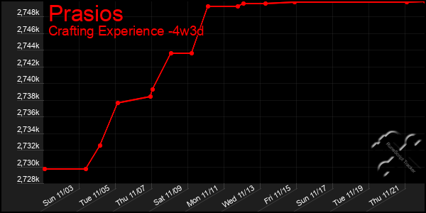 Last 31 Days Graph of Prasios