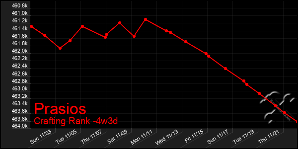 Last 31 Days Graph of Prasios