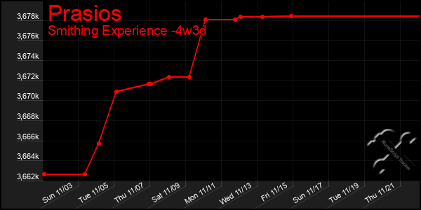 Last 31 Days Graph of Prasios