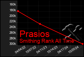 Total Graph of Prasios