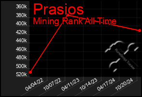 Total Graph of Prasios