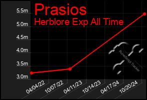 Total Graph of Prasios