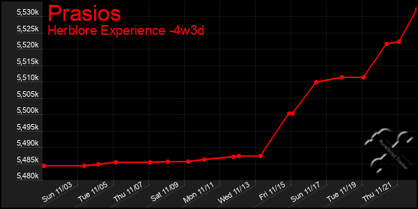 Last 31 Days Graph of Prasios