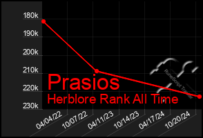 Total Graph of Prasios