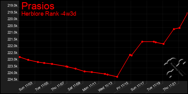 Last 31 Days Graph of Prasios