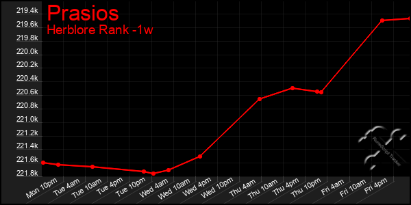 Last 7 Days Graph of Prasios