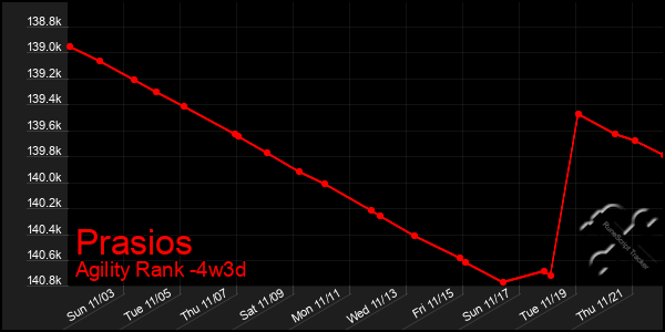 Last 31 Days Graph of Prasios