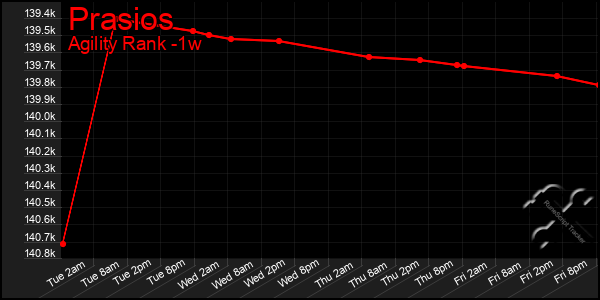 Last 7 Days Graph of Prasios