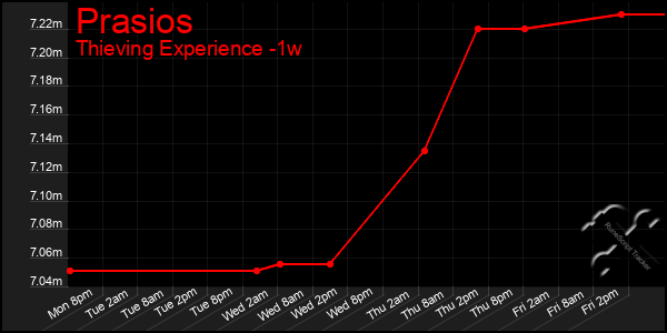 Last 7 Days Graph of Prasios