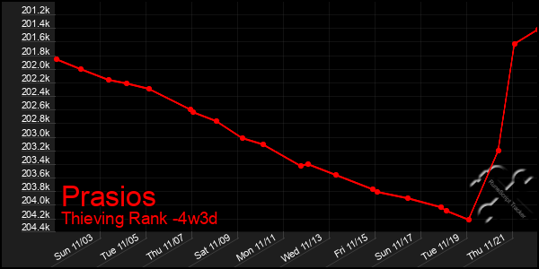 Last 31 Days Graph of Prasios