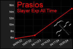 Total Graph of Prasios