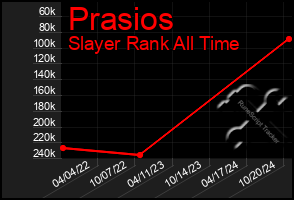 Total Graph of Prasios