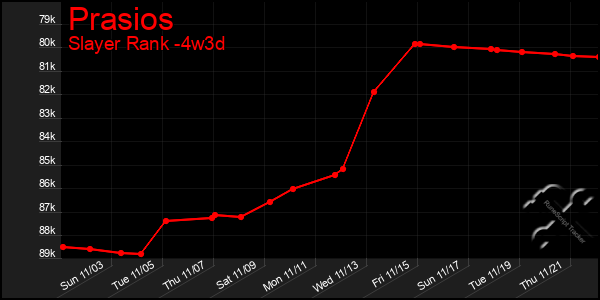 Last 31 Days Graph of Prasios