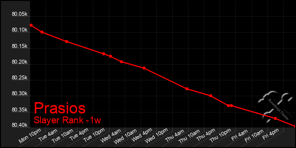 Last 7 Days Graph of Prasios