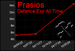 Total Graph of Prasios