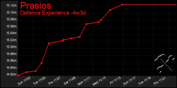 Last 31 Days Graph of Prasios