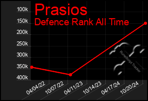 Total Graph of Prasios