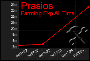 Total Graph of Prasios