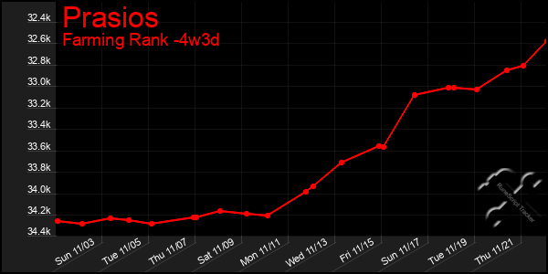 Last 31 Days Graph of Prasios