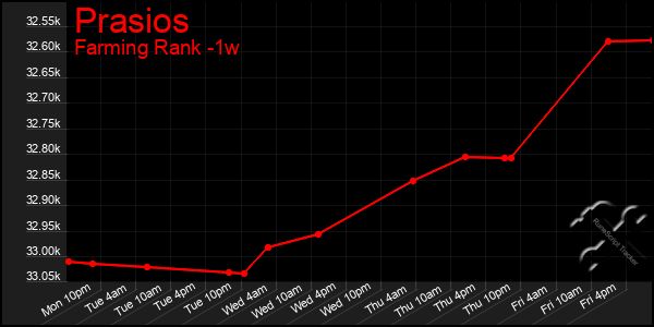 Last 7 Days Graph of Prasios