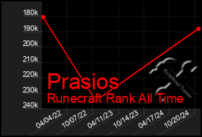 Total Graph of Prasios