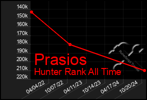 Total Graph of Prasios