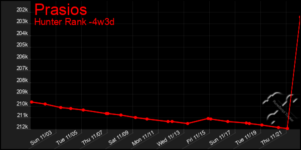 Last 31 Days Graph of Prasios