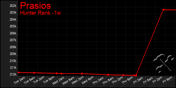 Last 7 Days Graph of Prasios