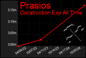 Total Graph of Prasios