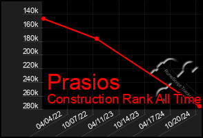 Total Graph of Prasios