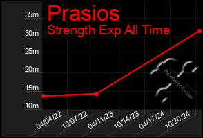 Total Graph of Prasios