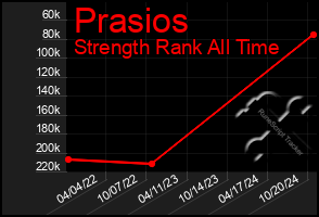 Total Graph of Prasios