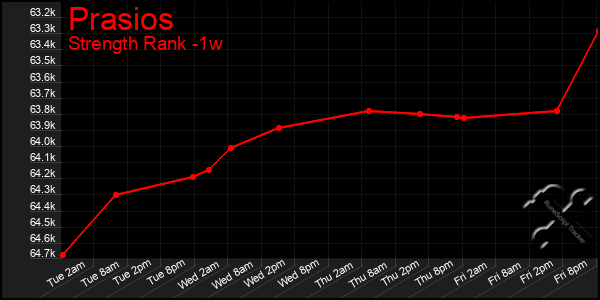 Last 7 Days Graph of Prasios